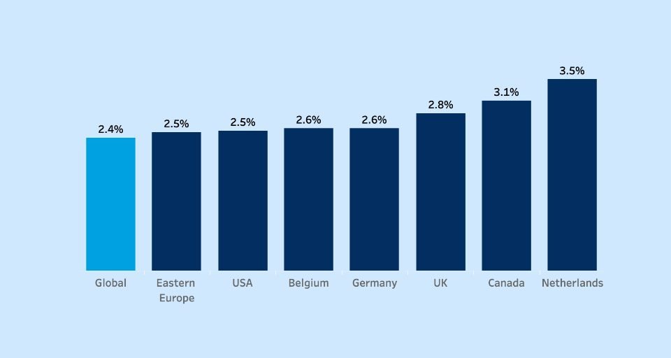 Nederland hardste groeier in e-commerce